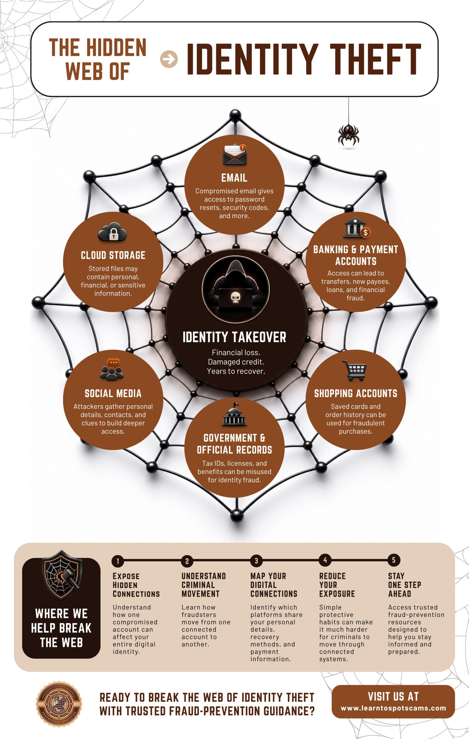Infographic illustrating the hidden web behind identity theft, showing how connected accounts including email, banking, shopping, cloud storage, social media, and government records contribute to identity takeover, alongside Learn to Spot Scams' fraud prevention guidance for stronger digital security.